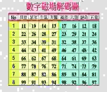 數字磁場算法|易經八大數字磁場